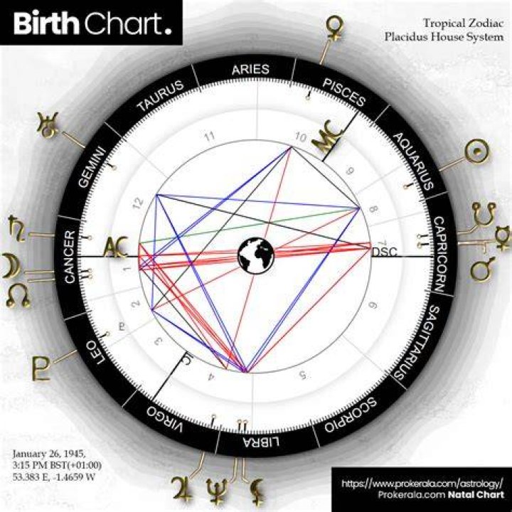 Discoveries From Her Age And Birth Date